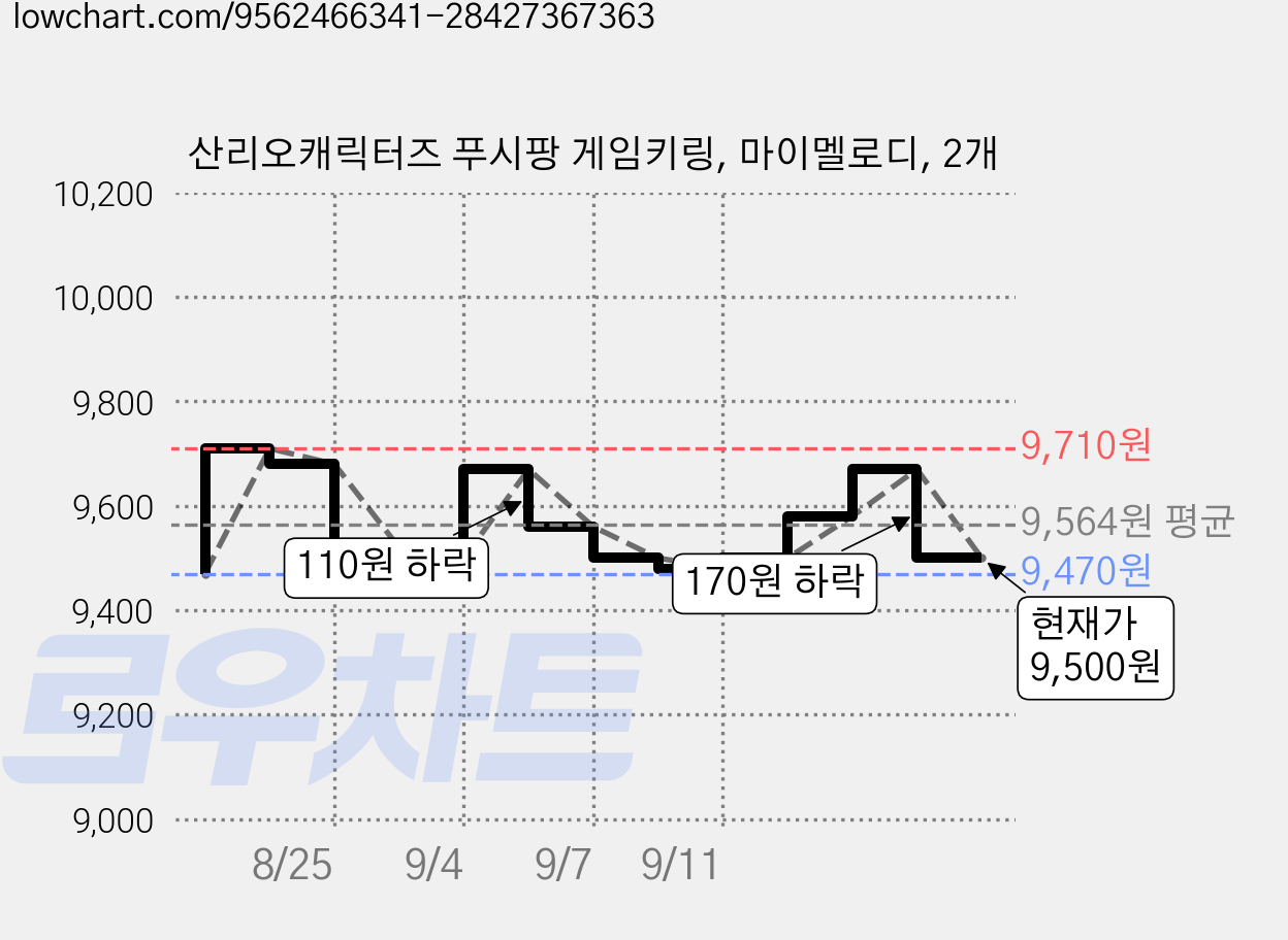 산리오캐릭터즈 푸시팡 게임키링, 마이멜로디, 2개 가격 변동 차트, 현재가 9,500원, 관측 최저가 9,470원
