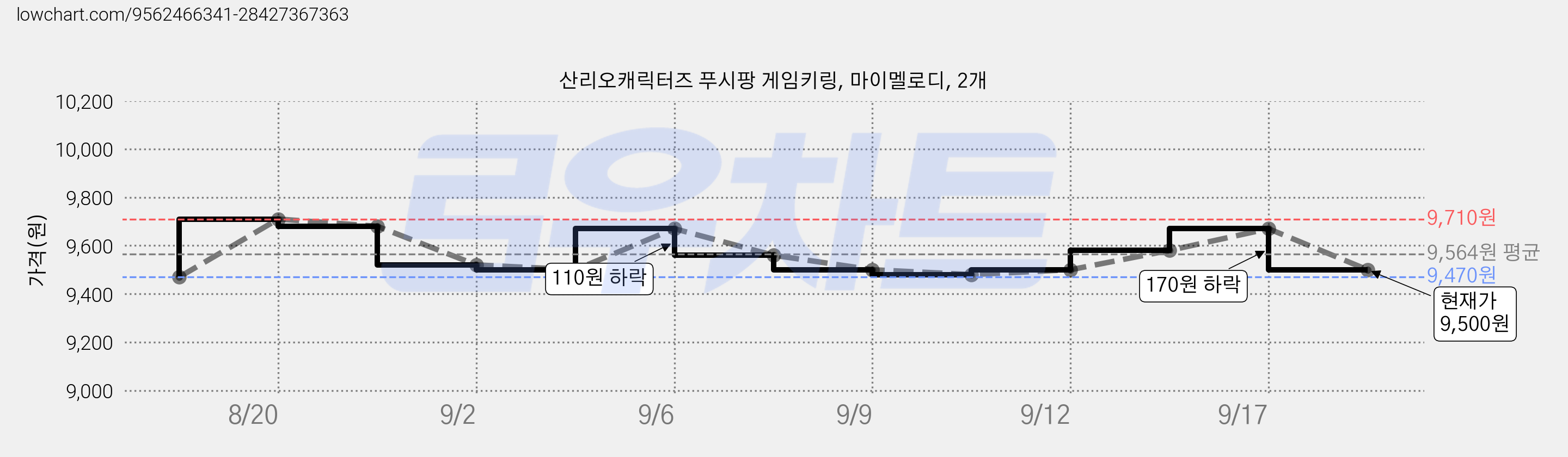 산리오캐릭터즈 푸시팡 게임키링, 마이멜로디, 2개 가격 변동 차트, 현재가 9,500원, 관측 최저가 9,470원