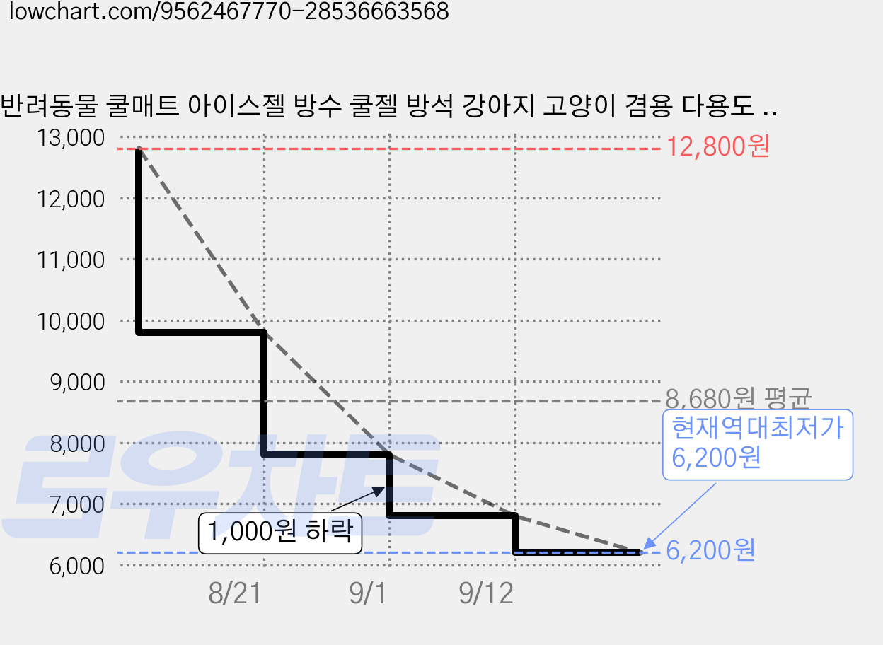 반려동물 쿨매트 아이스젤 방수 쿨젤 방석 강아지 고양이 겸용 다용도 매트, 1개, 블루 가격 변동 차트, 현재가 6,200원, 역대최저가