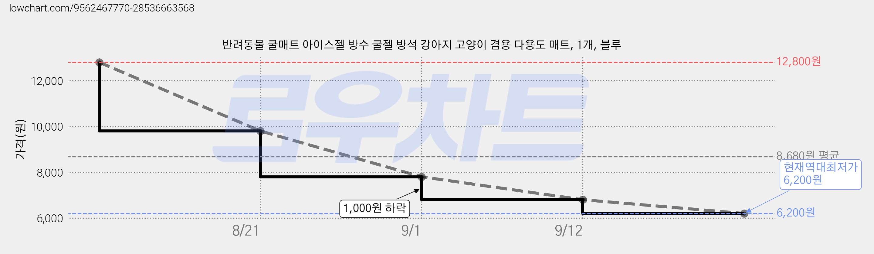 반려동물 쿨매트 아이스젤 방수 쿨젤 방석 강아지 고양이 겸용 다용도 매트, 1개, 블루 가격 변동 차트, 현재가 6,200원, 역대최저가