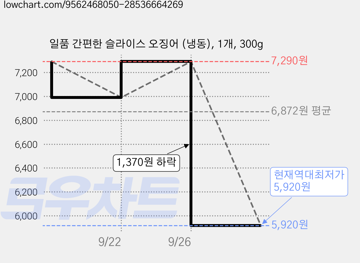 일품 간편한 슬라이스 오징어 (냉동), 1개, 300g 가격 변동 차트, 현재가 5,920원, 역대최저가