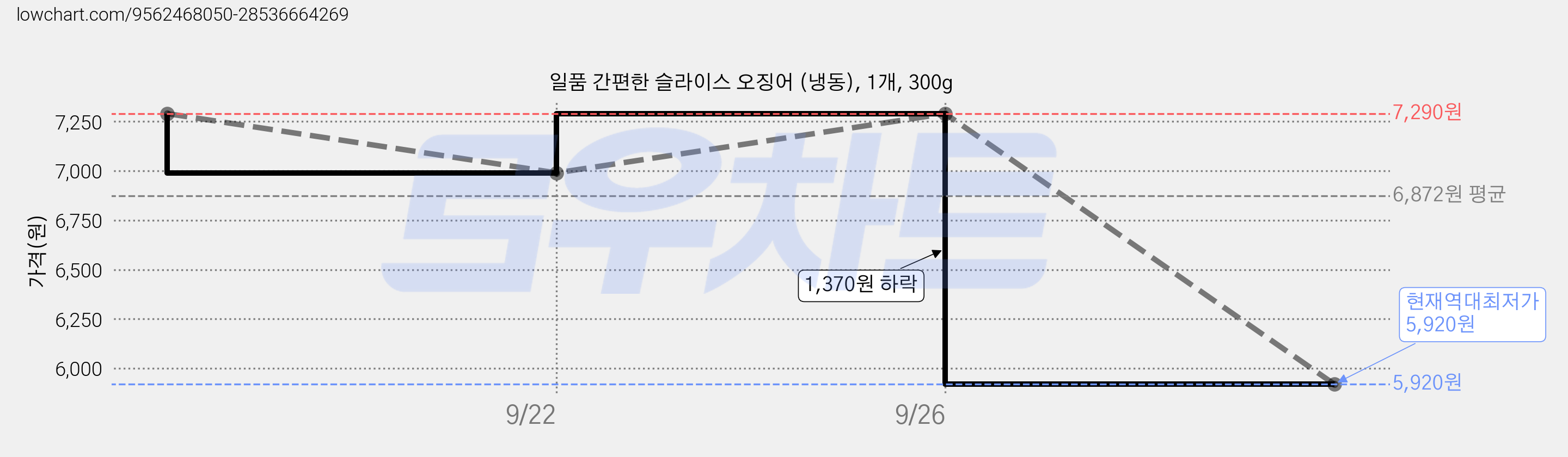 일품 간편한 슬라이스 오징어 (냉동), 1개, 300g 가격 변동 차트, 현재가 5,920원, 역대최저가