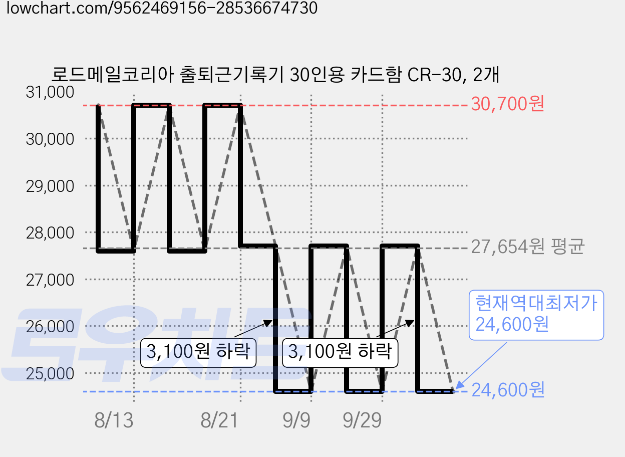 로드메일코리아 출퇴근기록기 30인용 카드함 CR-30, 2개 가격 변동 차트, 현재가 24,600원, 역대최저가