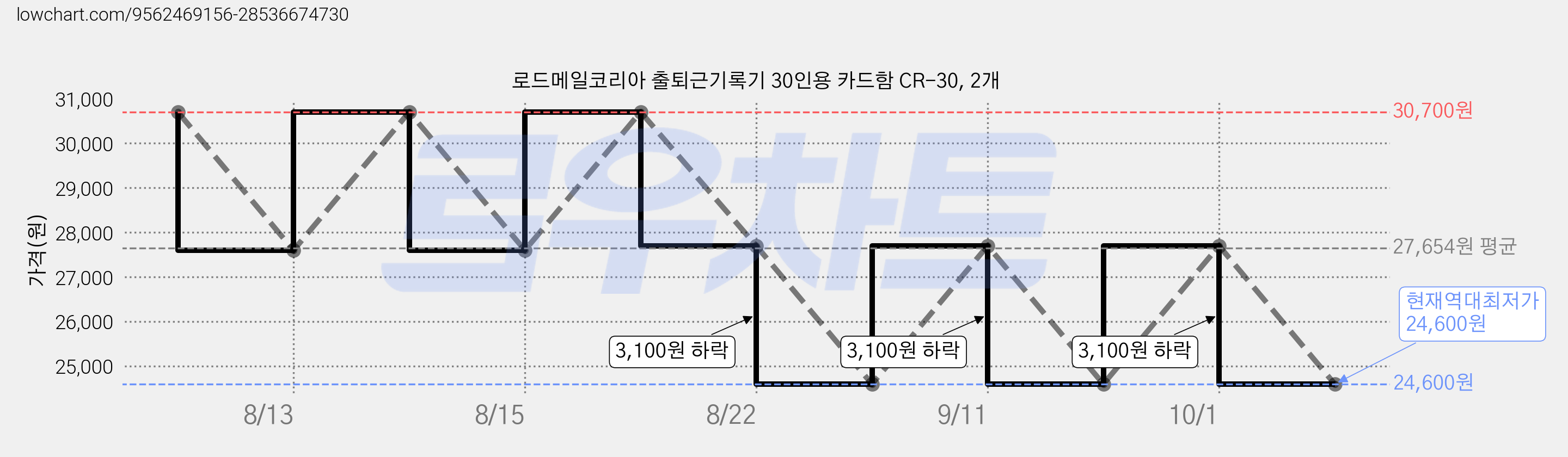 로드메일코리아 출퇴근기록기 30인용 카드함 CR-30, 2개 가격 변동 차트, 현재가 24,600원, 역대최저가