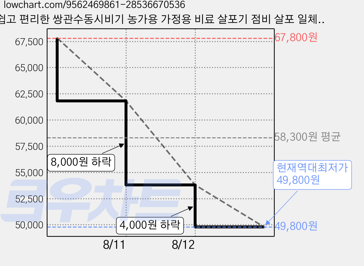 쉽고 편리한 쌍관수동시비기 농가용 가정용 비료 살포기 점비 살포 일체형 수동 비료 살포기 원터치 비료 주입기 투입기, 1개 가격 변동 차트, 현재가 49,800원, 역대최저가