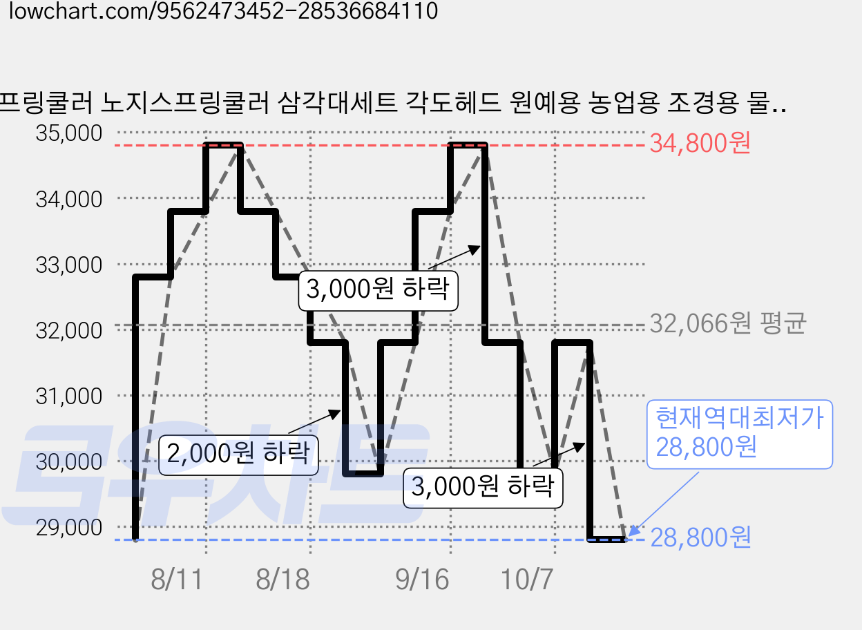 스프링쿨러 노지스프링쿨러 삼각대세트 각도헤드 원예용 농업용 조경용 물분사기 정원 텃밭물주기 알루미늄삼각대세트, 각도헤드+철삼각대세트, 1개 가격 변동 차트, 현재가 28,800원, 역대최저가