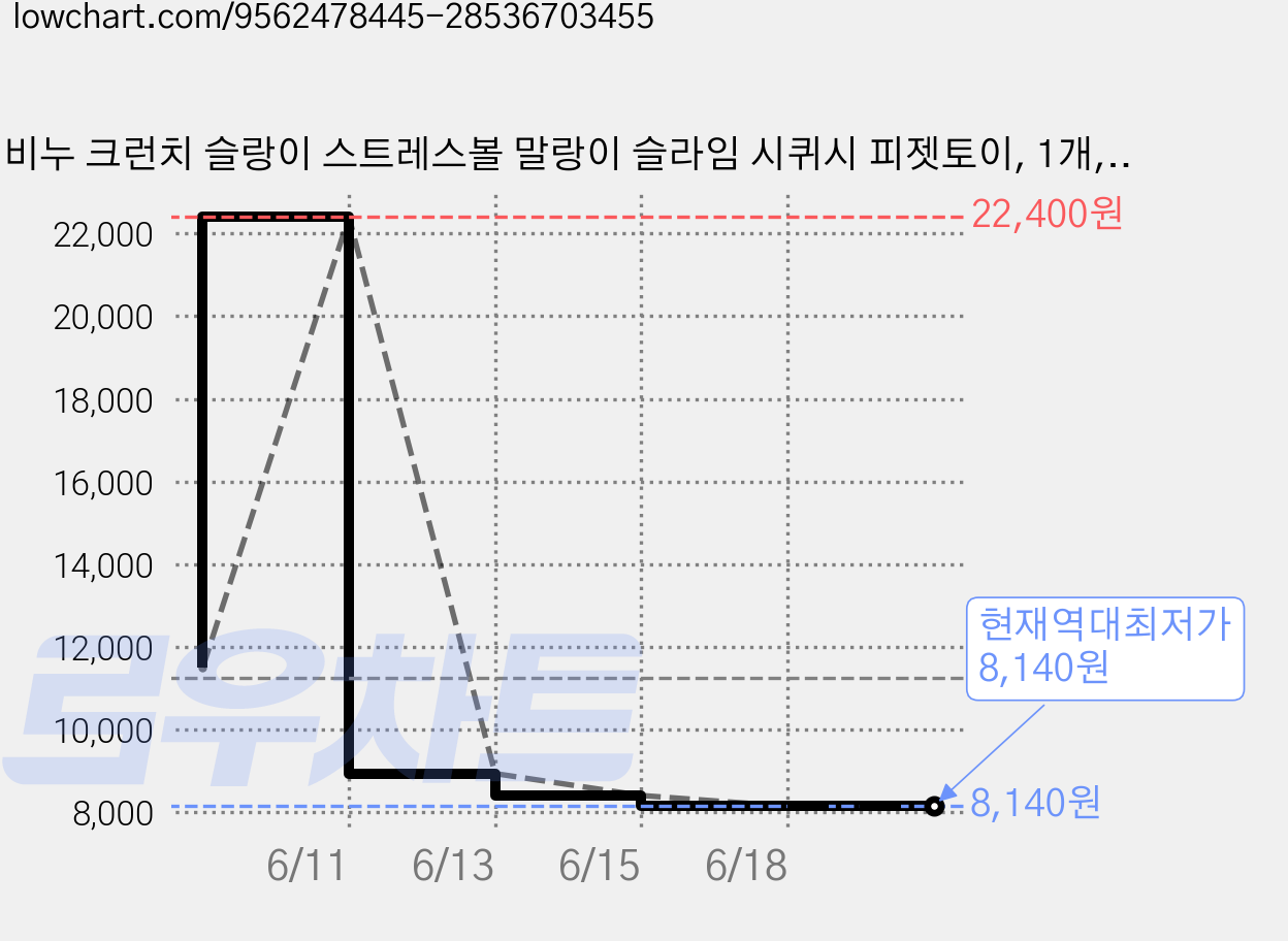 비누 크런치 슬랑이 스트레스볼 말랑이 슬라임 시퀴시 피젯토이, 1개, 98g 가격 변동 차트, 현재가 8,140원, 역대최저가