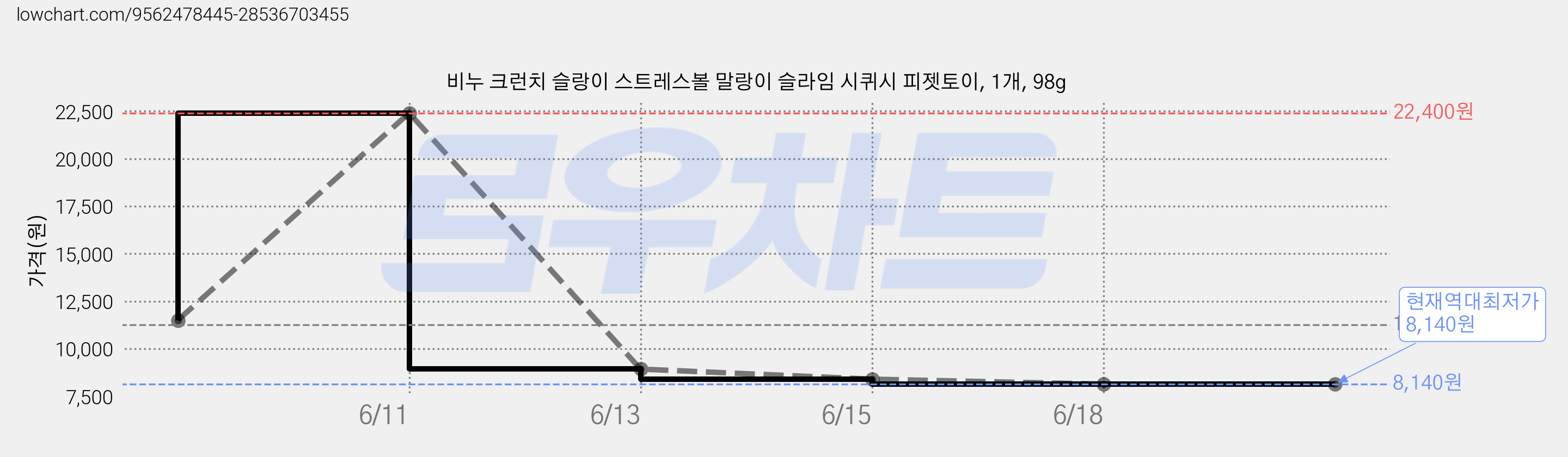 비누 크런치 슬랑이 스트레스볼 말랑이 슬라임 시퀴시 피젯토이, 1개, 98g 가격 변동 차트, 현재가 8,140원, 역대최저가