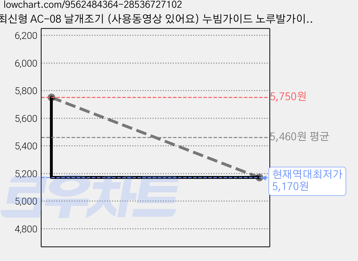 최신형 AC-08 날개조기 (사용동영상 있어요) 누빔가이드 노루발가이드 스티치가이드 말아박기 조절 작업능률 업 공업용노루발 미싱노루발 미싱부속 미싱부자재 쏘잉, 1개 가격 변동 차트, 현재가 5,170원, 역대최저가