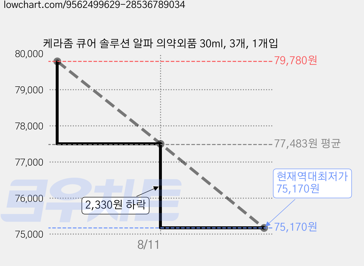 케라좀 큐어 솔루션 알파 의약외품 30ml, 3개, 1개입 가격 변동 차트, 현재가 75,170원, 역대최저가