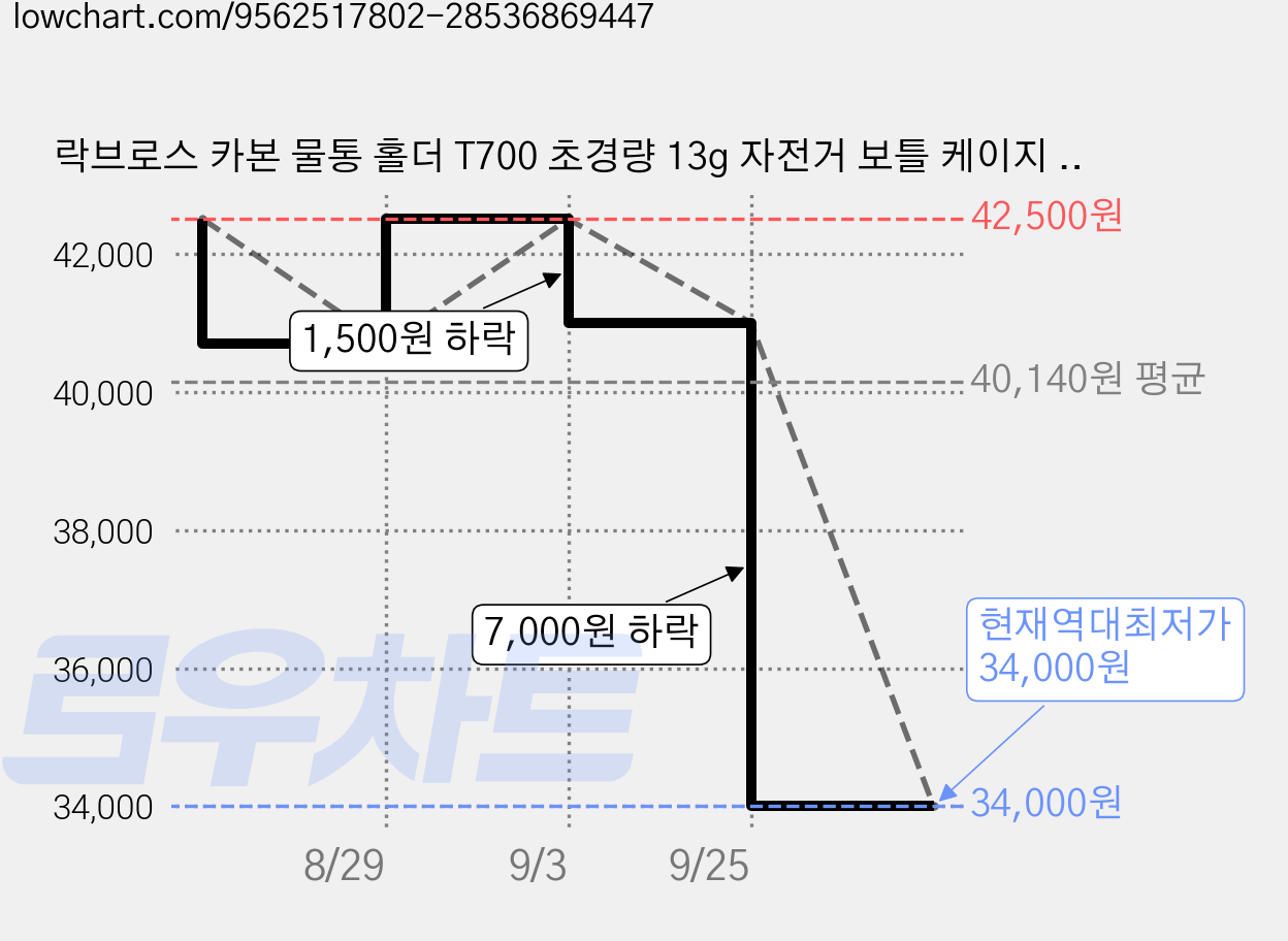 락브로스 카본 물통 홀더 T700 초경량 13g 자전거 보틀 케이지 로드 MTB310026001, 1개, 블랙 가격 변동 차트, 현재가 34,000원, 역대최저가
