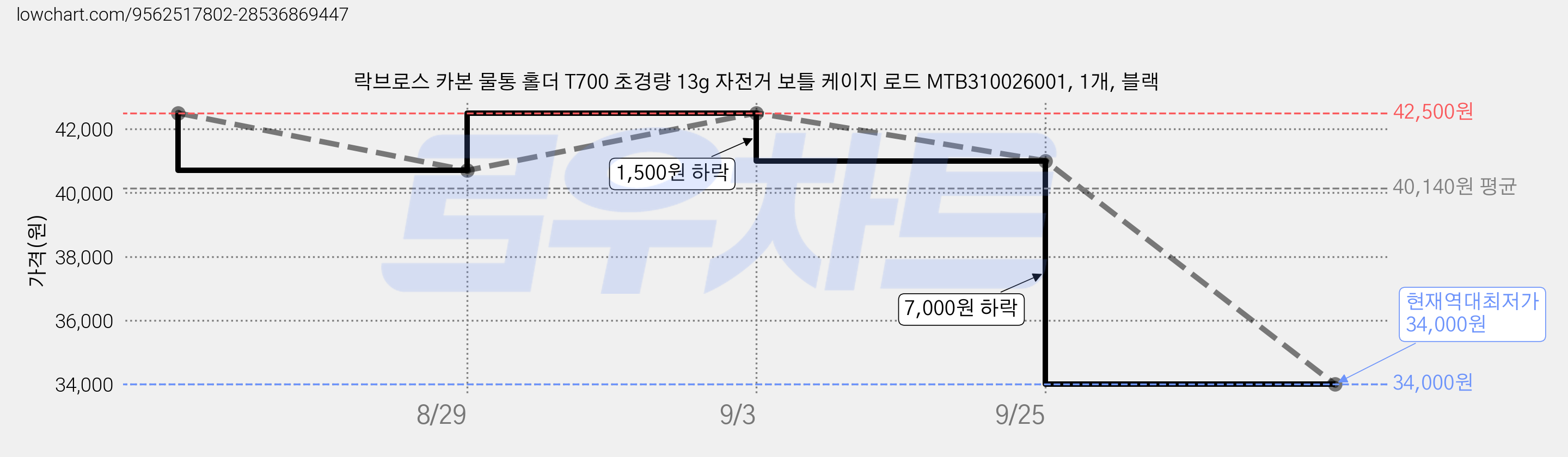 락브로스 카본 물통 홀더 T700 초경량 13g 자전거 보틀 케이지 로드 MTB310026001, 1개, 블랙 가격 변동 차트, 현재가 34,000원, 역대최저가