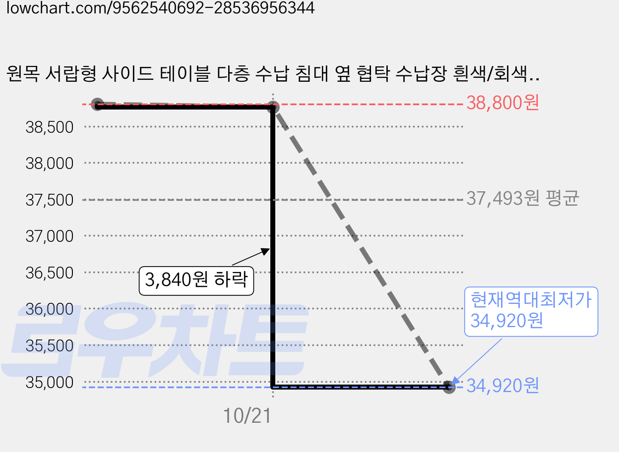 원목 서랍형 사이드 테이블 다층 수납 침대 옆 협탁 수납장 흰색/회색 1개, 그레이 가격 변동 차트, 현재가 34,920원, 역대최저가