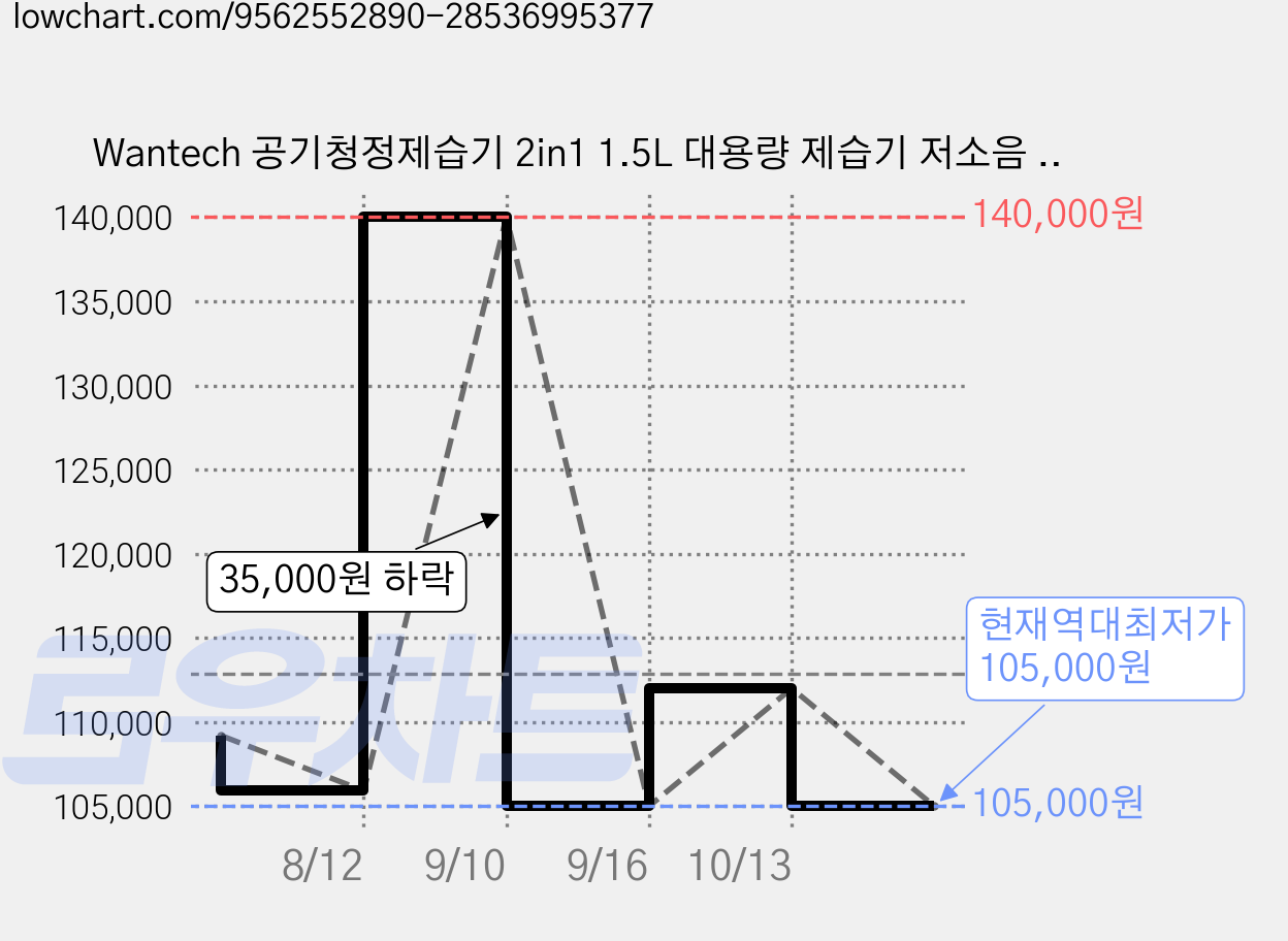 Wantech 공기청정제습기 2in1 1.5L 대용량 제습기 저소음 제습 공기청정 욕실 침실 원룸 3단 타이머 만수 자동정지, Q10 가격 변동 차트, 현재가 105,000원, 역대최저가