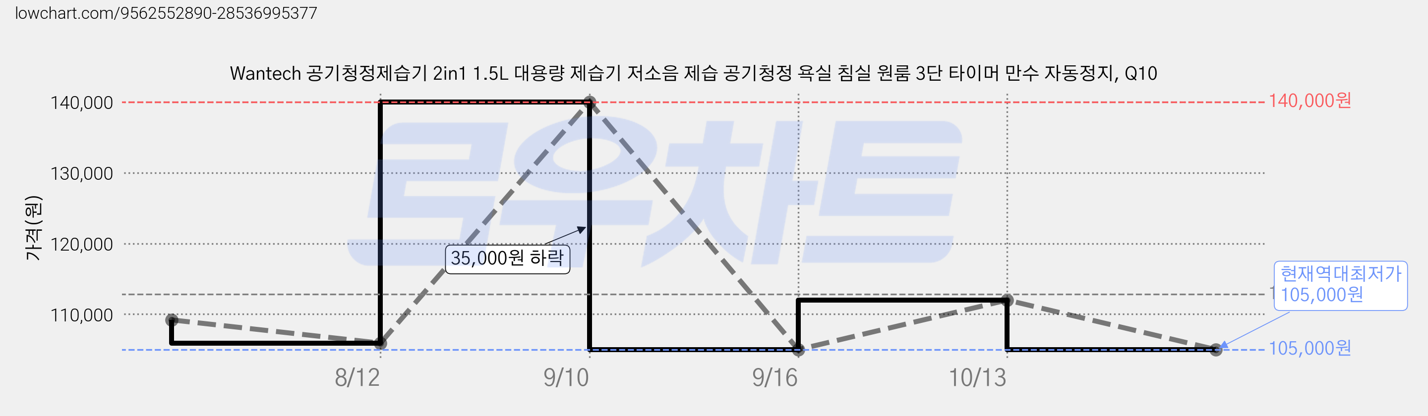 Wantech 공기청정제습기 2in1 1.5L 대용량 제습기 저소음 제습 공기청정 욕실 침실 원룸 3단 타이머 만수 자동정지, Q10 가격 변동 차트, 현재가 105,000원, 역대최저가