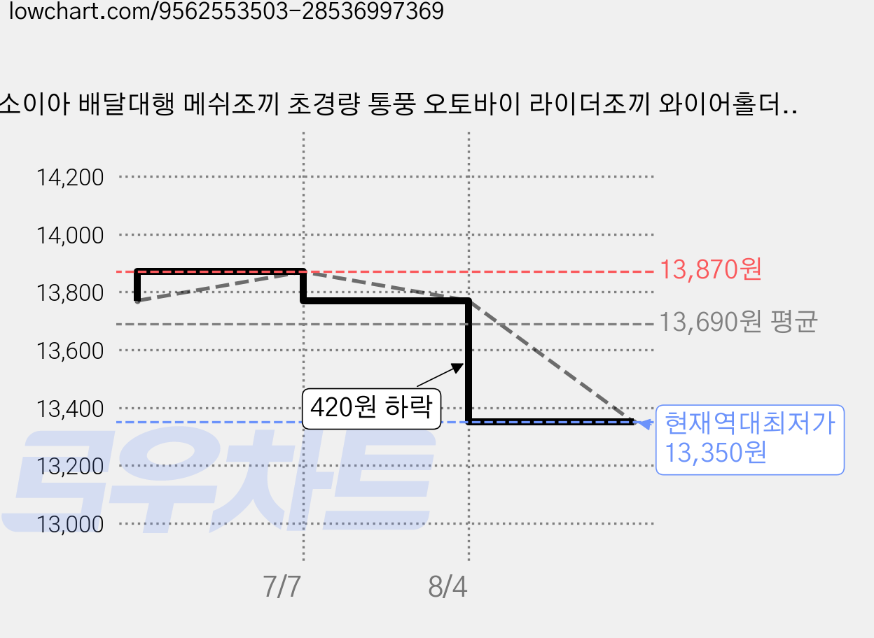 리소이아 배달대행 메쉬조끼 초경량 통풍 오토바이 라이더조끼 와이어홀더 증정, 블랙 가격 변동 차트, 현재가 13,350원, 역대최저가