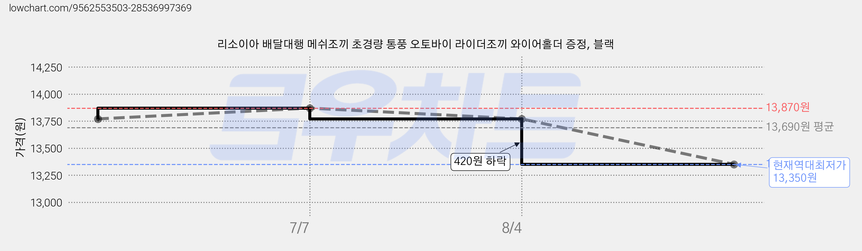 리소이아 배달대행 메쉬조끼 초경량 통풍 오토바이 라이더조끼 와이어홀더 증정, 블랙 가격 변동 차트, 현재가 13,350원, 역대최저가