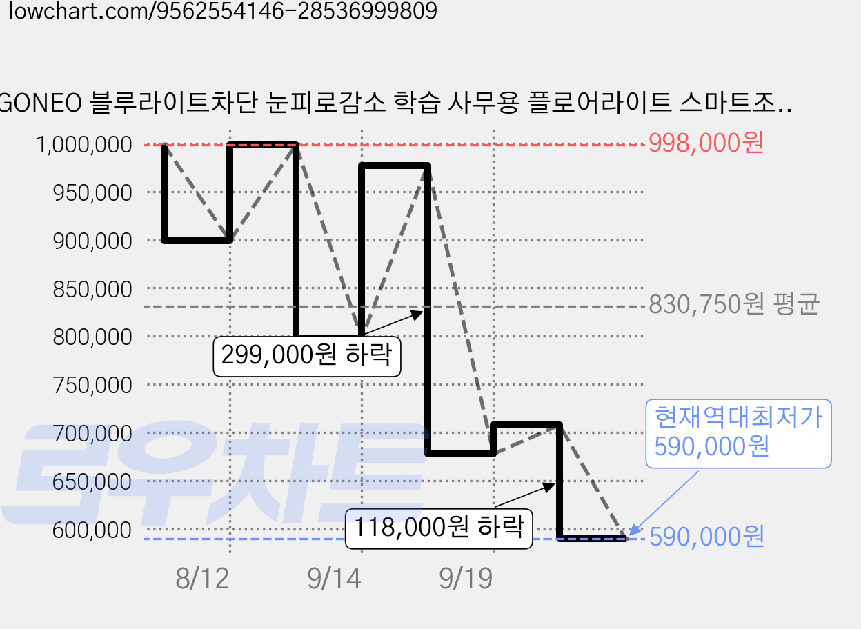 GONEO 블루라이트차단 눈피로감소 학습 사무용 플로어라이트 스마트조명, 블랙 가격 변동 차트, 현재가 590,000원, 역대최저가