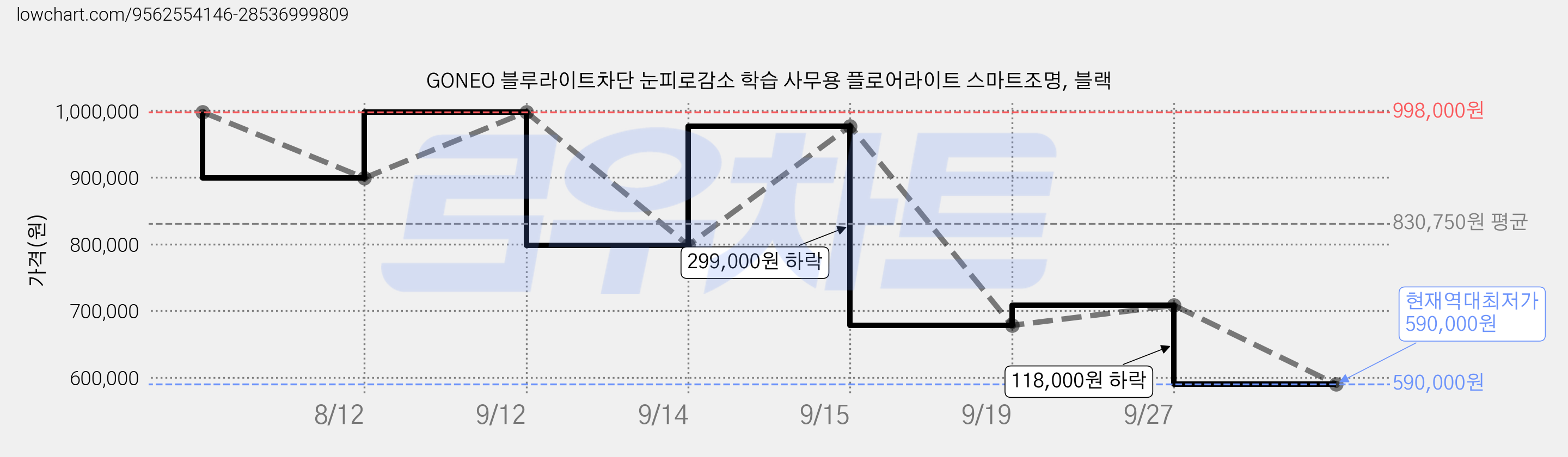 GONEO 블루라이트차단 눈피로감소 학습 사무용 플로어라이트 스마트조명, 블랙 가격 변동 차트, 현재가 590,000원, 역대최저가
