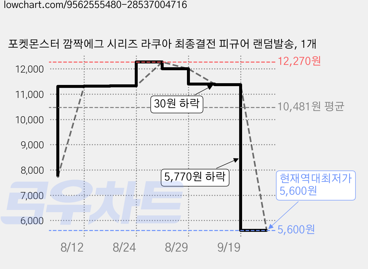 포켓몬스터 깜짝에그 시리즈 라쿠아 최종결전 피규어 랜덤발송, 1개 가격 변동 차트, 현재가 5,600원, 역대최저가