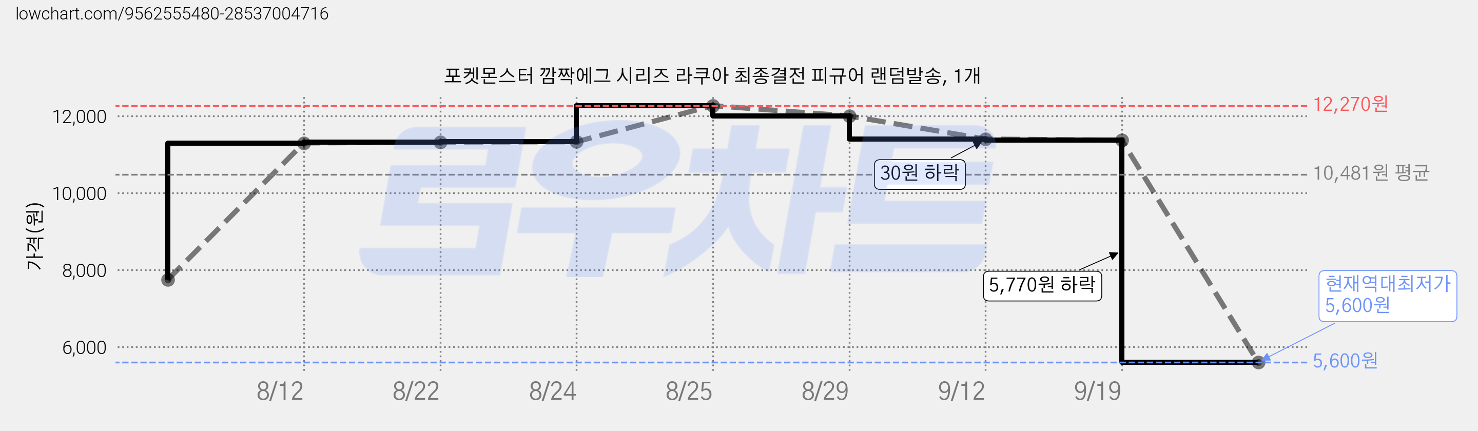포켓몬스터 깜짝에그 시리즈 라쿠아 최종결전 피규어 랜덤발송, 1개 가격 변동 차트, 현재가 5,600원, 역대최저가