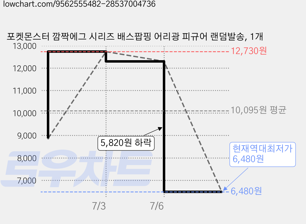 포켓몬스터 깜짝에그 시리즈 배스팝핑 어리광 피규어 랜덤발송, 1개 가격 변동 차트, 현재가 6,480원, 역대최저가
