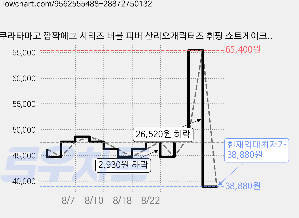 빗쿠라타마고 깜짝에그 시리즈 버블 피버 산리오캐릭터즈 휘핑 쇼트케이크 피규어 랜덤발송, 6개 가격 변동 차트, 현재가 38,880원, 역대최저가