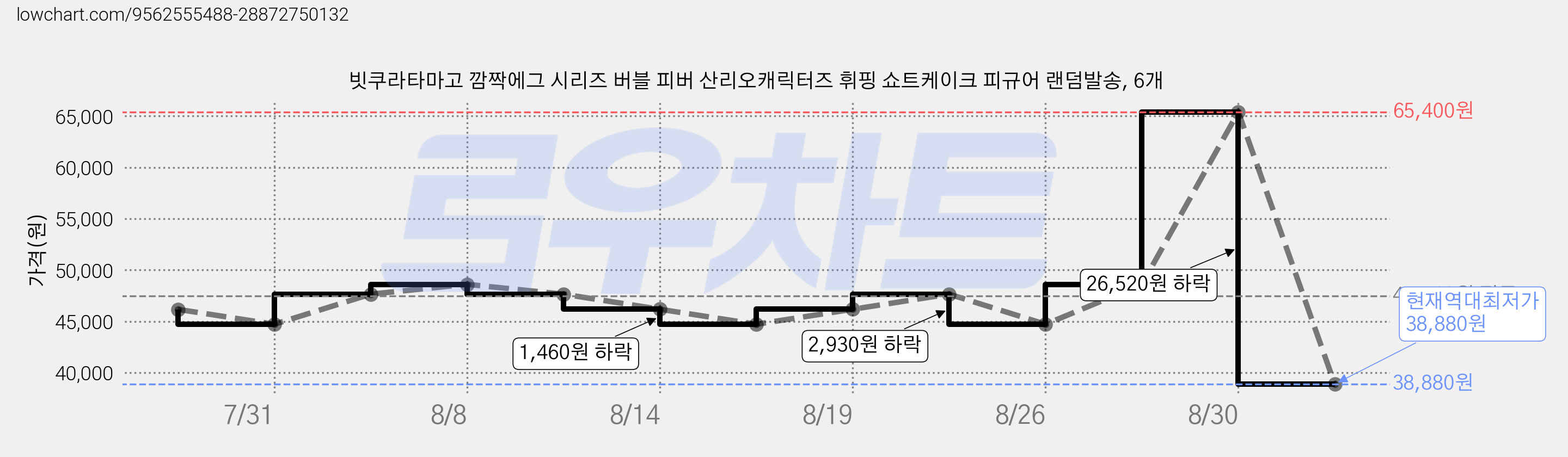빗쿠라타마고 깜짝에그 시리즈 버블 피버 산리오캐릭터즈 휘핑 쇼트케이크 피규어 랜덤발송, 6개 가격 변동 차트, 현재가 38,880원, 역대최저가