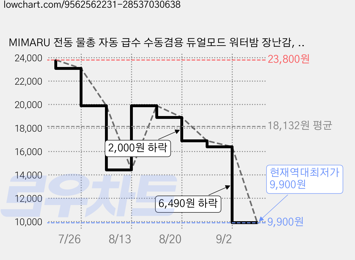 MIMARU 전동 물총 자동 급수 수동겸용 듀얼모드 워터밤 장난감, 1개, 블루 가격 변동 차트, 현재가 9,900원, 역대최저가