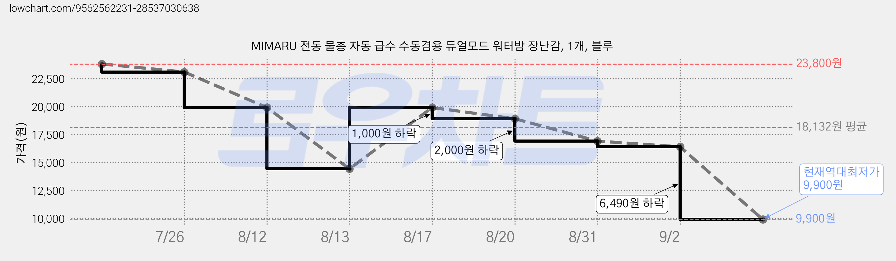MIMARU 전동 물총 자동 급수 수동겸용 듀얼모드 워터밤 장난감, 1개, 블루 가격 변동 차트, 현재가 9,900원, 역대최저가