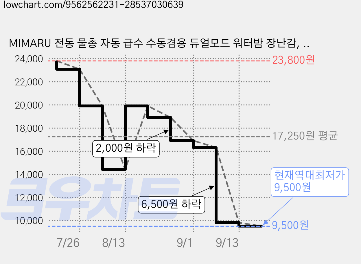 MIMARU 전동 물총 자동 급수 수동겸용 듀얼모드 워터밤 장난감, 1개, 레드 가격 변동 차트, 현재가 9,500원, 역대최저가