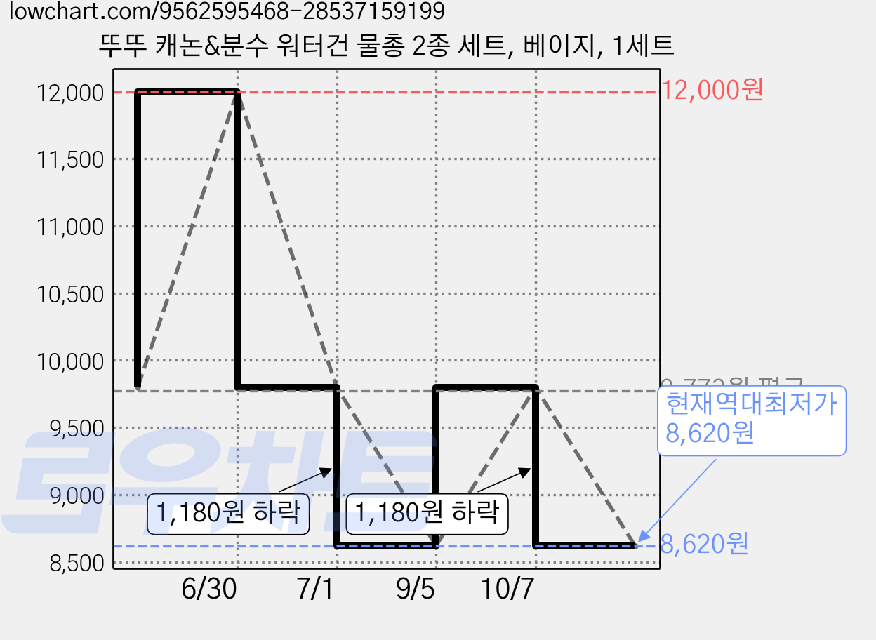 뚜뚜 캐논&분수 워터건 물총 2종 세트, 베이지, 1세트 가격 변동 차트, 현재가 8,620원, 역대최저가