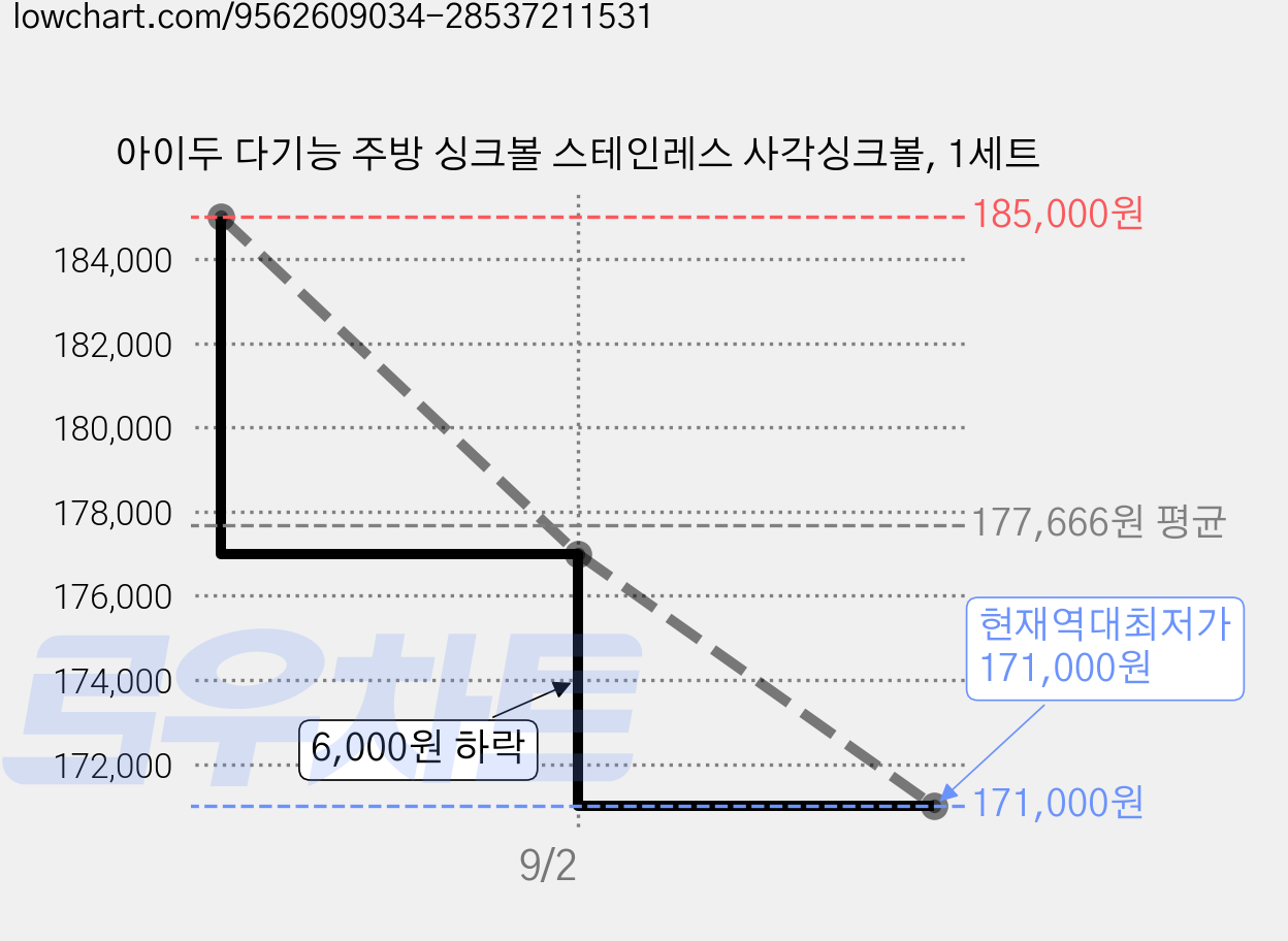 아이두 다기능 주방 싱크볼 스테인레스 사각싱크볼, 1세트 가격 변동 차트, 현재가 171,000원, 역대최저가