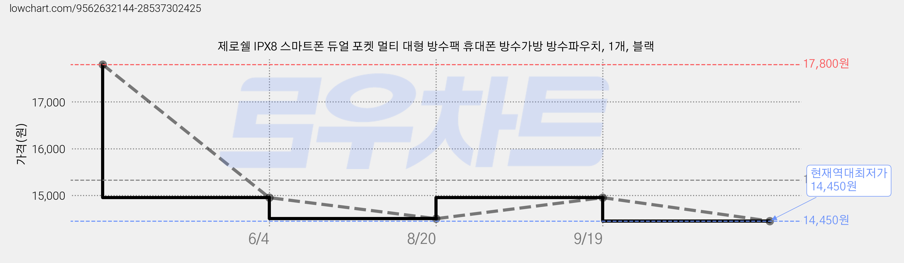 제로쉘 IPX8 스마트폰 듀얼 포켓 멀티 대형 방수팩 휴대폰 방수가방 방수파우치, 1개, 블랙 가격 변동 차트, 현재가 14,450원, 역대최저가