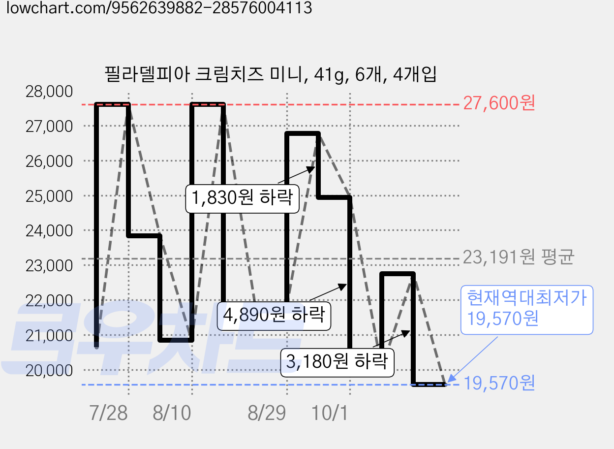 필라델피아 크림치즈 미니, 41g, 6개, 4개입 가격 변동 차트, 현재가 19,570원, 역대최저가