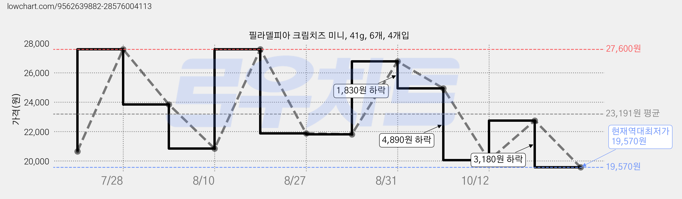 필라델피아 크림치즈 미니, 41g, 6개, 4개입 가격 변동 차트, 현재가 19,570원, 역대최저가