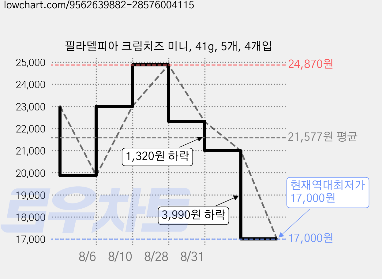 필라델피아 크림치즈 미니, 41g, 5개, 4개입 가격 변동 차트, 현재가 17,000원, 역대최저가