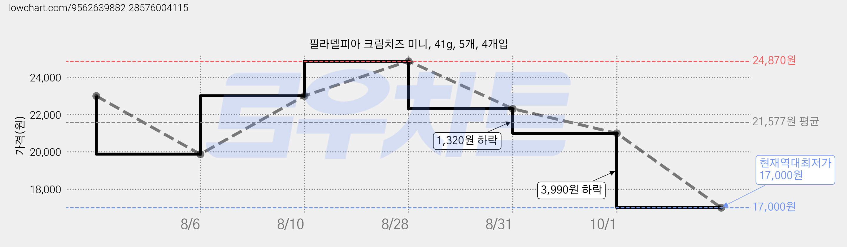필라델피아 크림치즈 미니, 41g, 5개, 4개입 가격 변동 차트, 현재가 17,000원, 역대최저가