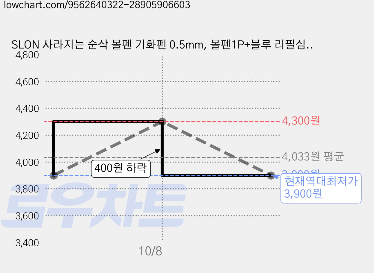 SLON 사라지는 순삭 볼펜 기화펜 0.5mm, 볼펜1P+블루 리필심20P, 1세트 가격 변동 차트, 현재가 3,900원, 역대최저가