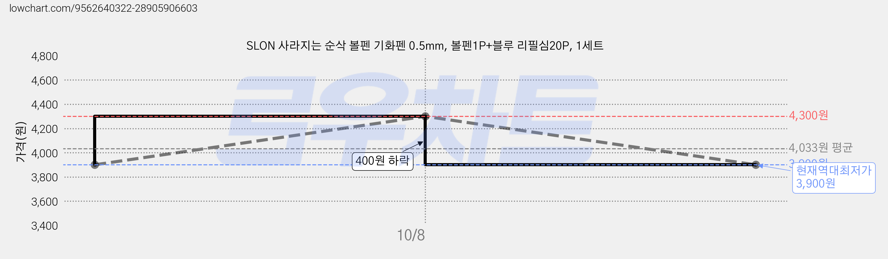 SLON 사라지는 순삭 볼펜 기화펜 0.5mm, 볼펜1P+블루 리필심20P, 1세트 가격 변동 차트, 현재가 3,900원, 역대최저가