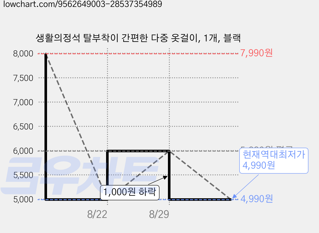 생활의정석 탈부착이 간편한 다중 옷걸이, 1개, 블랙 가격 변동 차트, 현재가 4,990원, 역대최저가