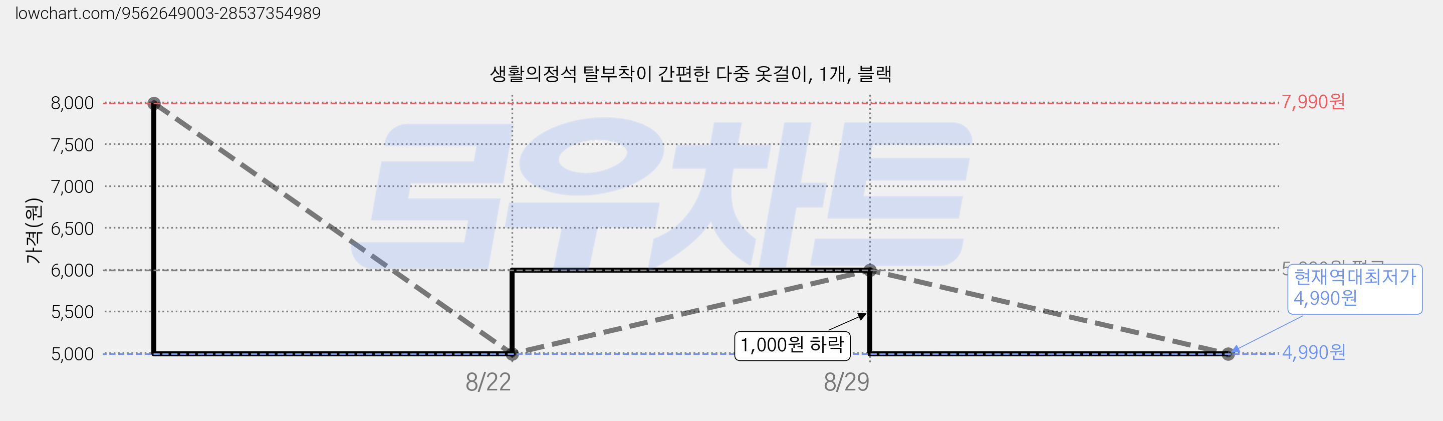 생활의정석 탈부착이 간편한 다중 옷걸이, 1개, 블랙 가격 변동 차트, 현재가 4,990원, 역대최저가