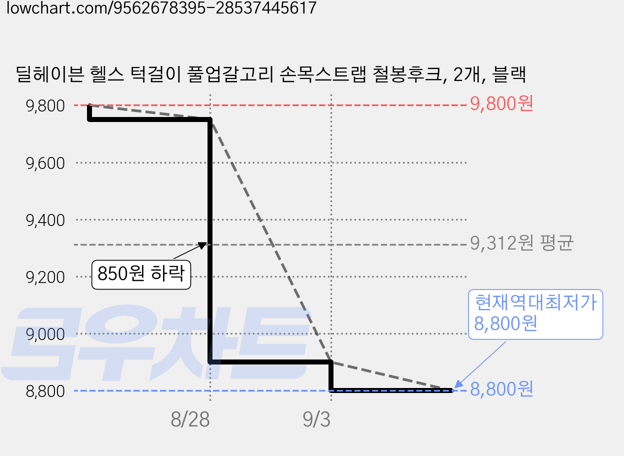 딜헤이븐 헬스 턱걸이 풀업갈고리 손목스트랩 철봉후크, 2개, 블랙 가격 변동 차트, 현재가 8,800원, 역대최저가