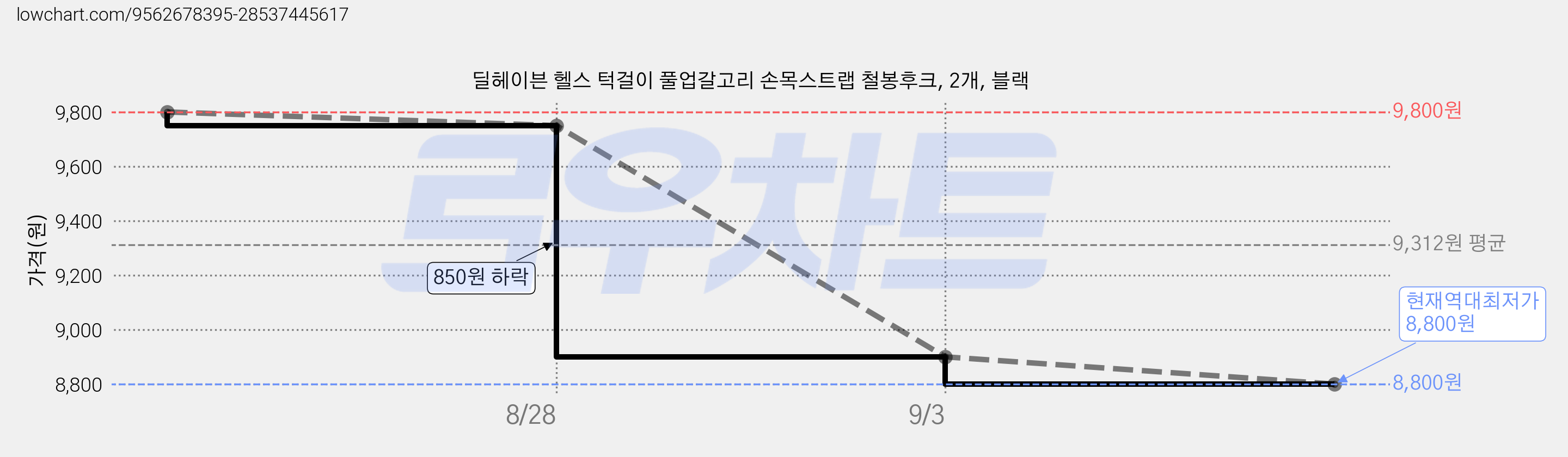 딜헤이븐 헬스 턱걸이 풀업갈고리 손목스트랩 철봉후크, 2개, 블랙 가격 변동 차트, 현재가 8,800원, 역대최저가