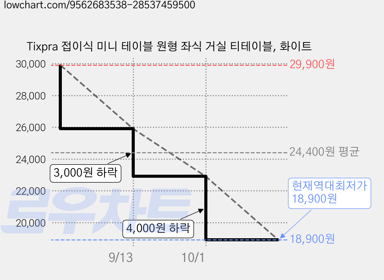 Tixpra 접이식 미니 테이블 원형 좌식 거실 티테이블, 화이트 가격 변동 차트, 현재가 18,900원, 역대최저가