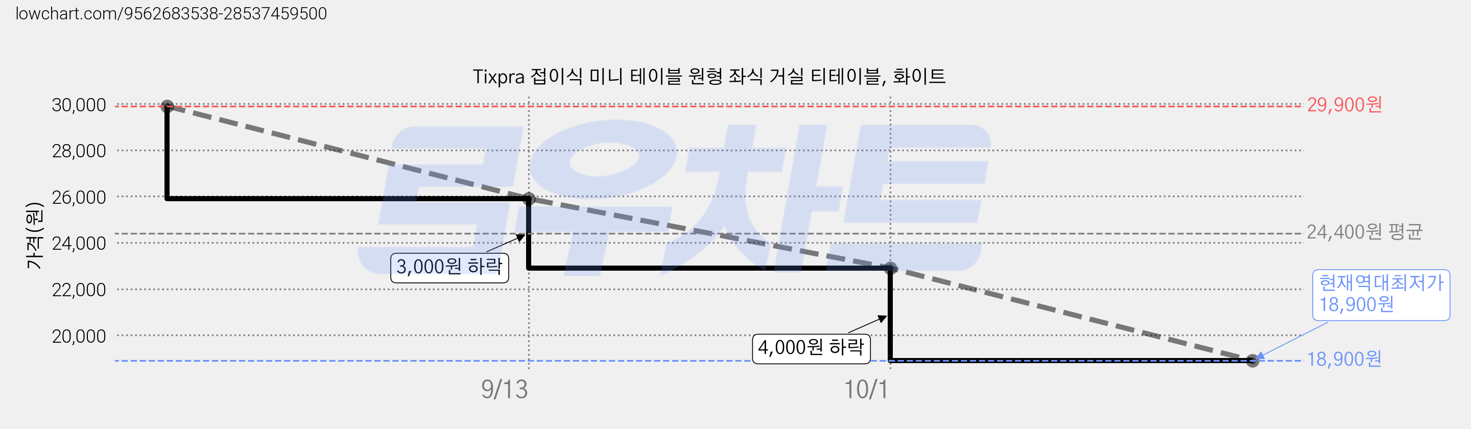 Tixpra 접이식 미니 테이블 원형 좌식 거실 티테이블, 화이트 가격 변동 차트, 현재가 18,900원, 역대최저가