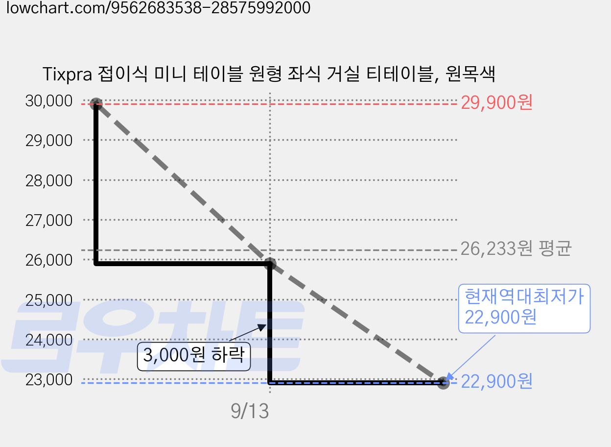 Tixpra 접이식 미니 테이블 원형 좌식 거실 티테이블, 원목색 가격 변동 차트, 현재가 22,900원, 역대최저가