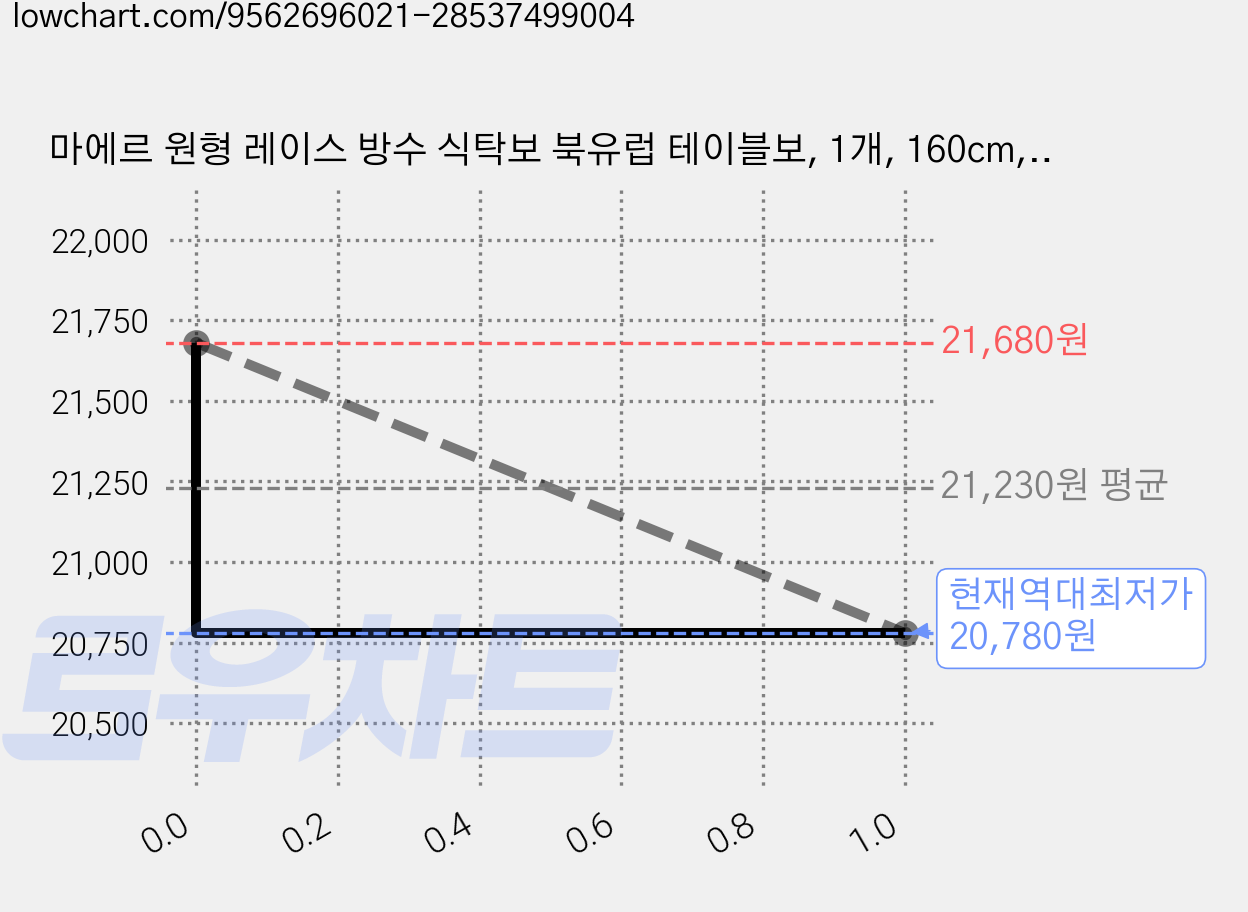 마에르 원형 레이스 방수 식탁보 북유럽 테이블보, 1개, 160cm, 그레이 가격 변동 차트, 현재가 20,780원, 역대최저가