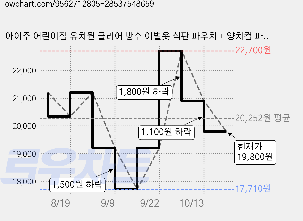 아이주 어린이집 유치원 클리어 방수 여벌옷 식판 파우치 + 양치컵 파우치 세트, 프레첼 가격 변동 차트, 현재가 19,800원, 관측 최저가 17,710원