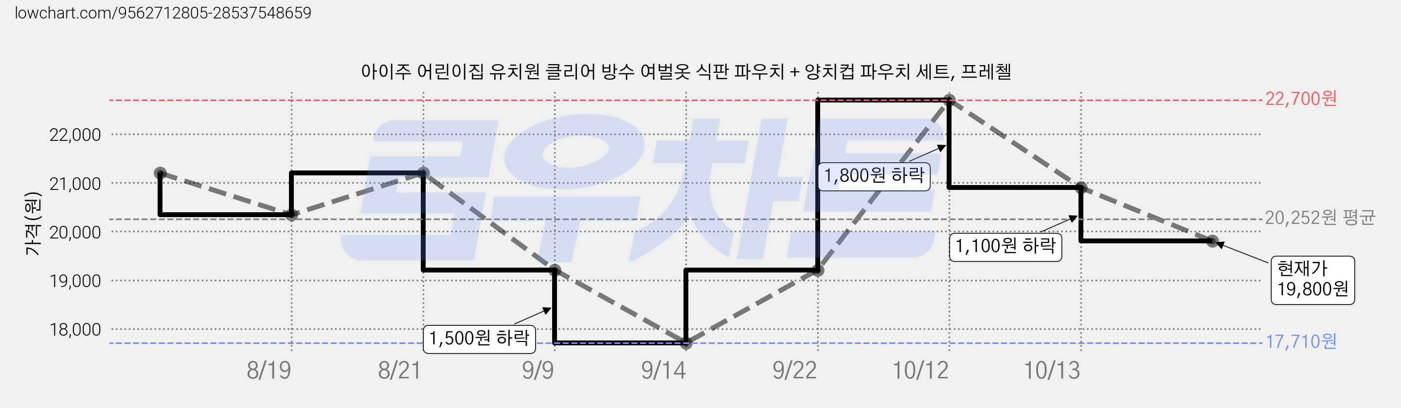 아이주 어린이집 유치원 클리어 방수 여벌옷 식판 파우치 + 양치컵 파우치 세트, 프레첼 가격 변동 차트, 현재가 19,800원, 관측 최저가 17,710원